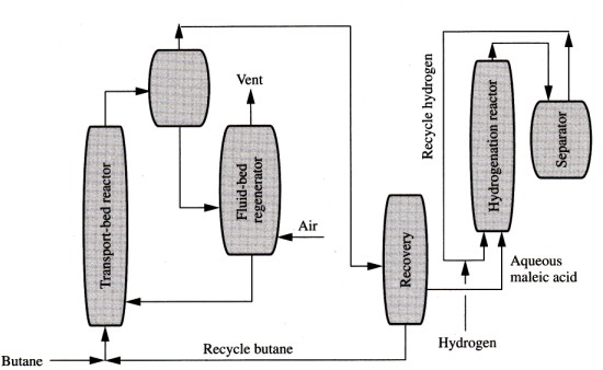 Manufacture of tetrahydrofuran from butane